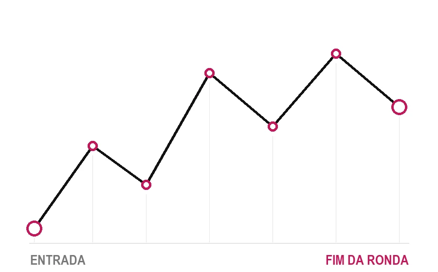 Gráfico do perfil de intensidade de uma ronda, da entrada até ao fim