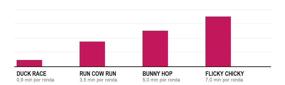 Gráfico de barras com a duração média de uma ronda em cada um dos quatro jogos
